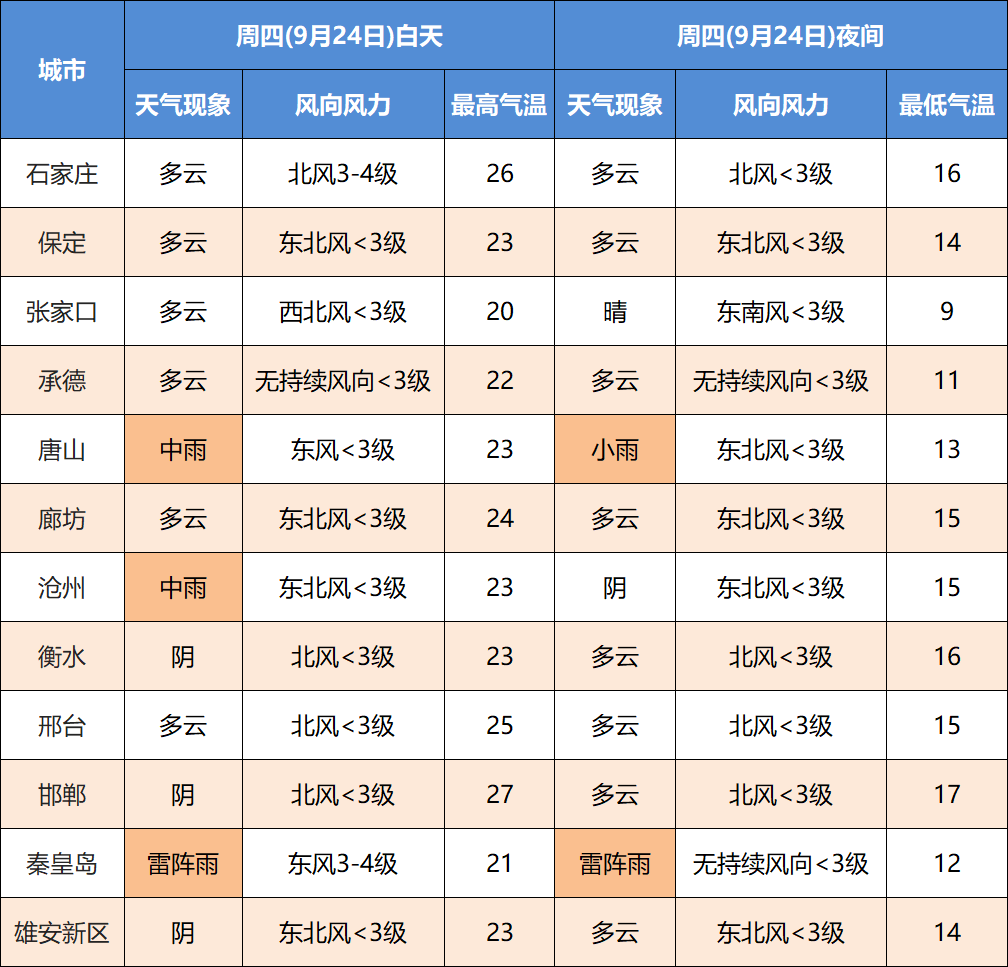 添衣服了！中到大雨+暴雨！河北的这场大范围降雨竟然长达……休闲区蓝鸢梦想 - Www.slyday.coM