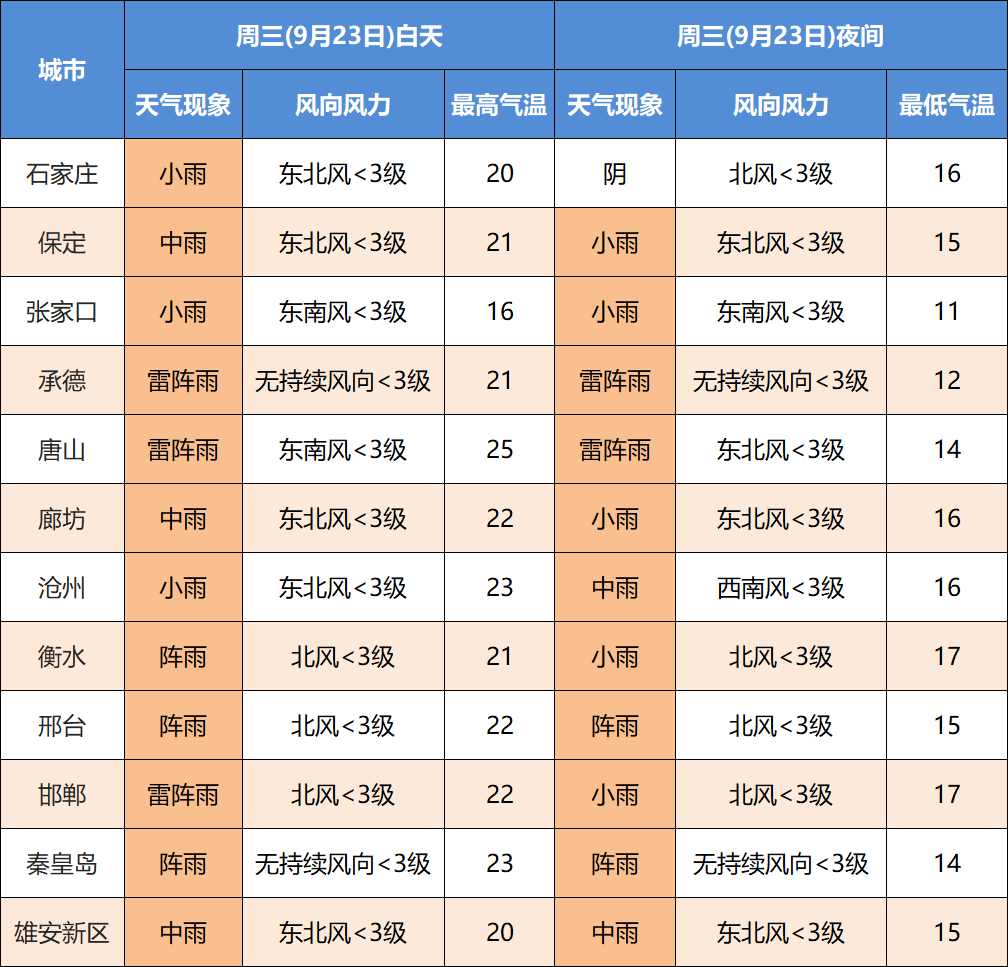 添衣服了！中到大雨+暴雨！河北的这场大范围降雨竟然长达……休闲区蓝鸢梦想 - Www.slyday.coM