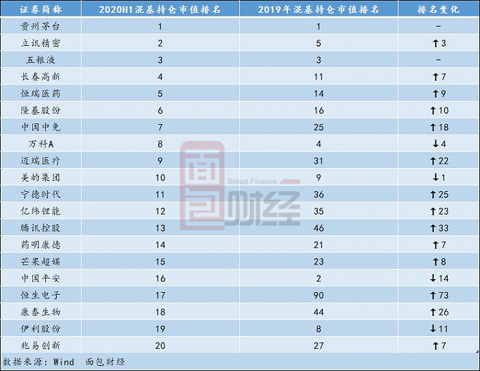 图5：2020年上半年混合型基金前20只重仓股持仓市值排名变动情况