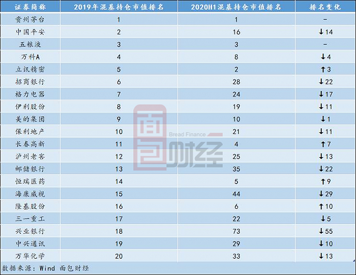 图6：2019年末混合型基金前20大重仓股持仓市值排名变动情况