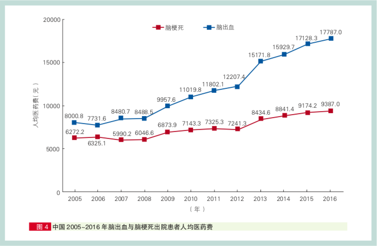 图为中国2015—2016年脑出血与脑梗死出院患者人均医药费。图源：《中国脑卒中防治报告（2018）》