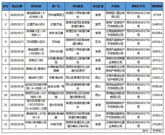 制图：界面昆明楼市