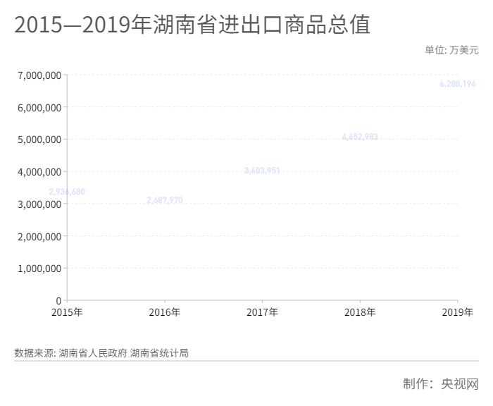 图3：2015—2019年湖南省进出口商品总值