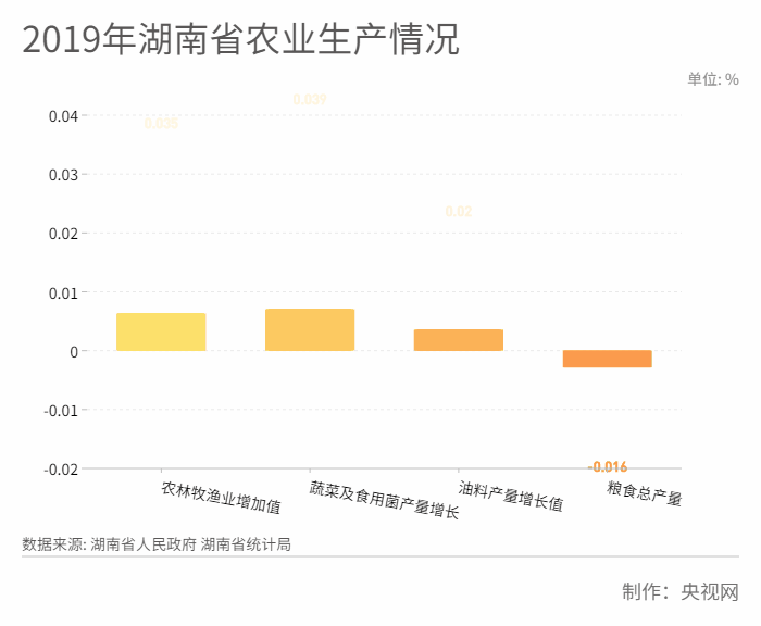 图4：2019年湖南省农业生产情况