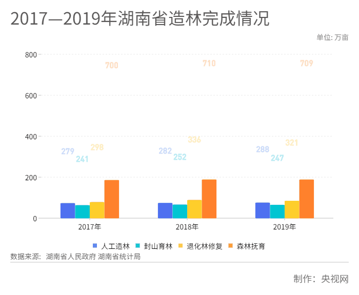 图5：2017—2019年湖南省造林完成情况