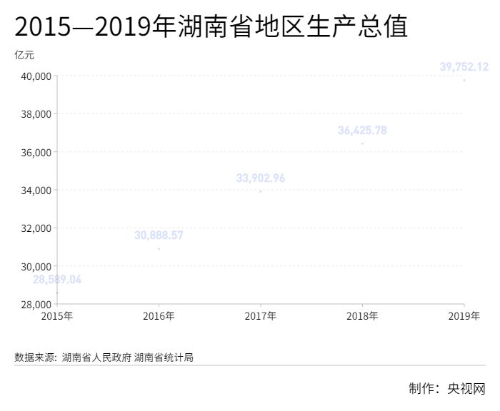 图1：2015—2019年湖南省地区生产总值