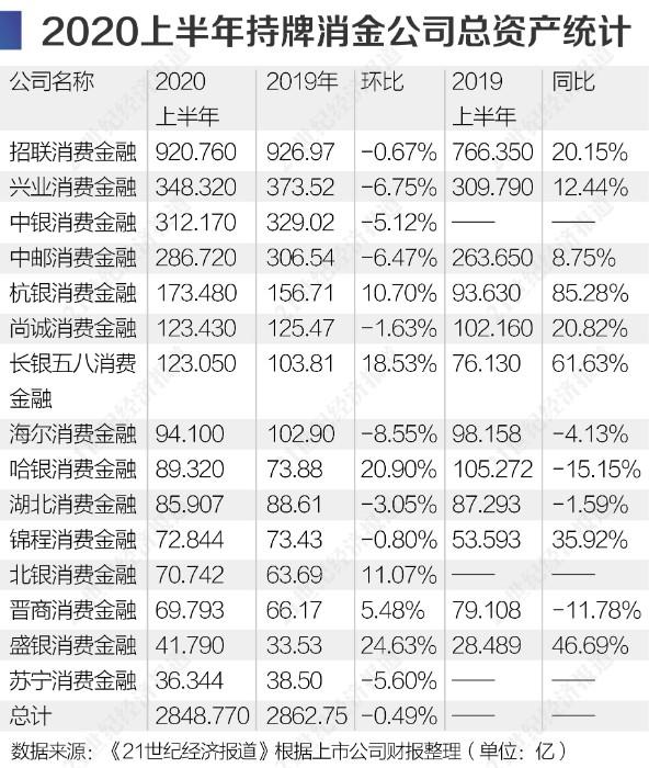 持牌消金半年考：多家净利润下滑 最大降幅超90%