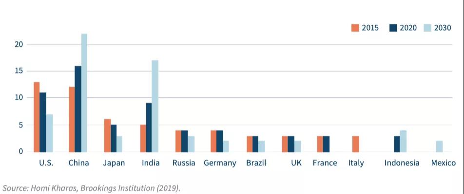 ▲全球十大国家中产阶级消费份额。图片来源:《Key Trends in the Global Economy through 2030》