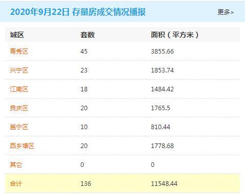 9月22日南宁商品房签约581套 存量房交易136套