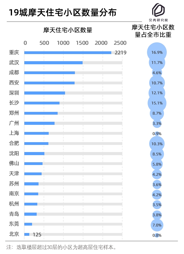 贝壳研究院发布 超高层住宅 画像 立体山城重庆20幢排名第一 层高 物业 超高层 新浪科技 新浪网 贝壳研究院发布 超高层住宅 画像 立体山城重庆20幢排名第一 层高 物业 超高层 新浪科技 新浪网