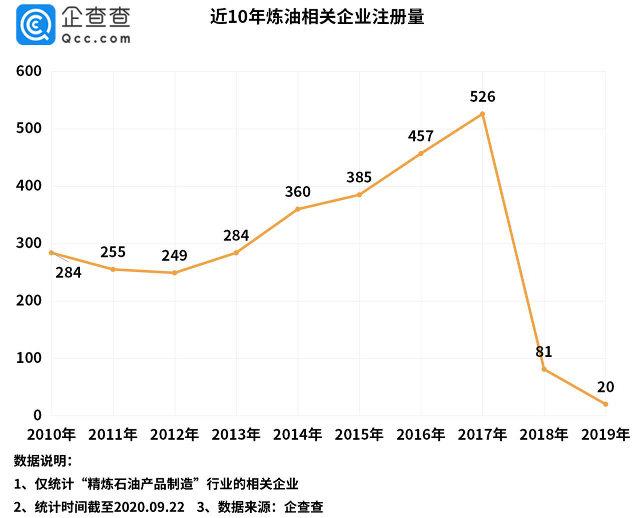 炼油产业陷低谷？我国精炼石油产品制造行业今年新注册企业0家