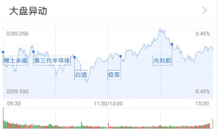 两市收涨:“吃药行情”再现 市场风格又变了?