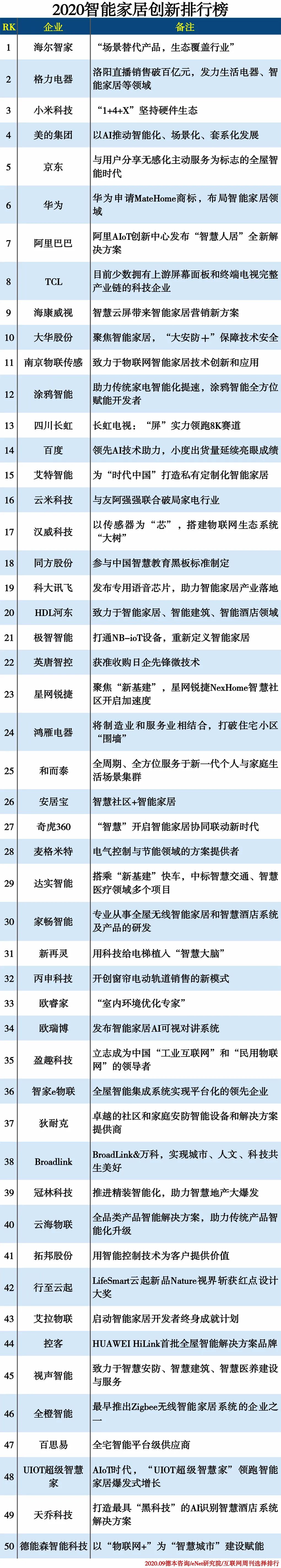 2020智能家居排名前_2020年10月京东平台智能家居销量排行榜(2)