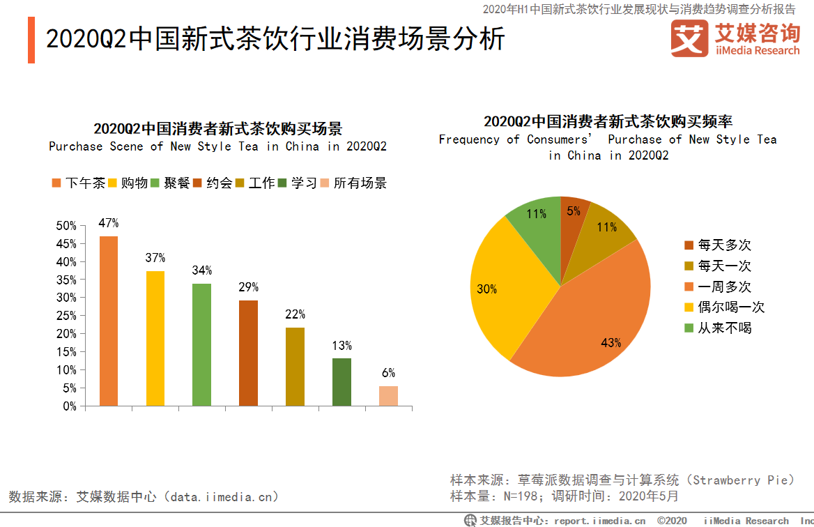 奶茶店因"秋天的第一杯奶茶" 销量增3成,新式茶饮行业消费趋势分析