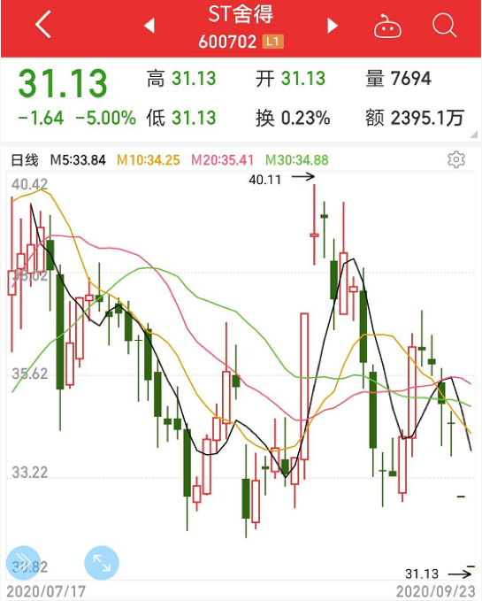 ST舍得爆雷20万手封死跌停 这些股发布拟减持计划三季报业绩堪忧