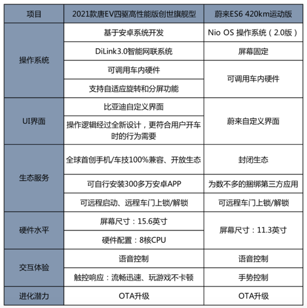 30万左右购纯电SUV 唐EV和蔚来ES6怎么选