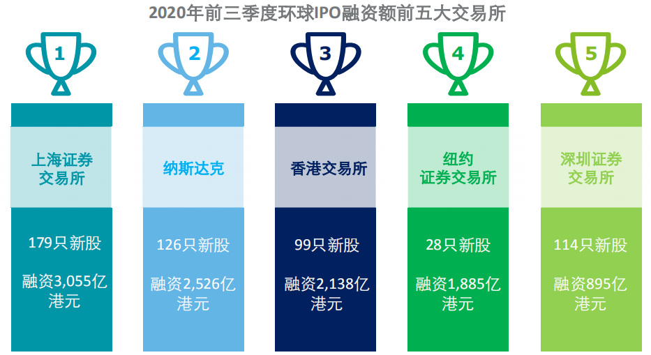 今年A股IPO融资额将超5500亿 有望创历史新高