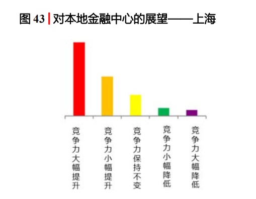 附图：全球金融中心指数前50名单