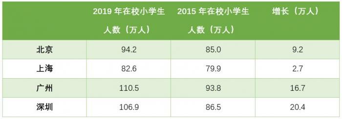 （数据来源：各城市统计局）