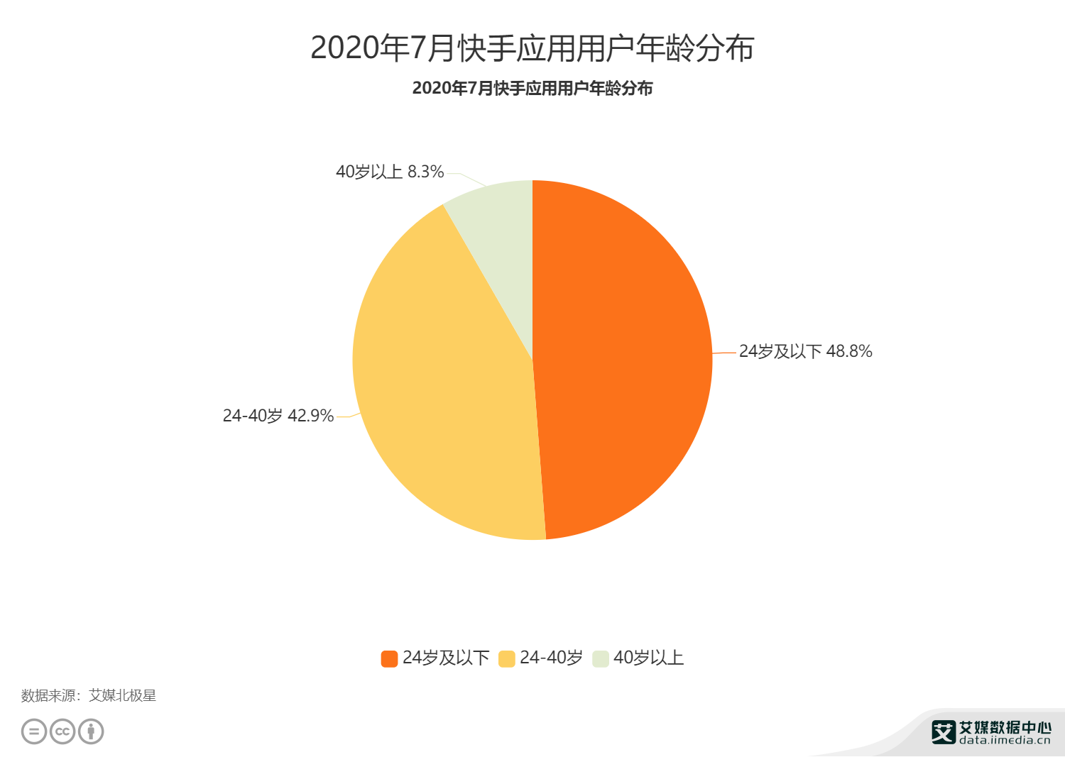 短视频行业分析:2020年7月快手24岁及以下用户占比为48.8%
