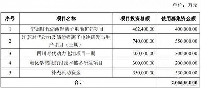 宁德时代产能扩建项目