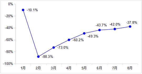 前8月交通固定资产投资完成2.1万亿 同比增长10.5%