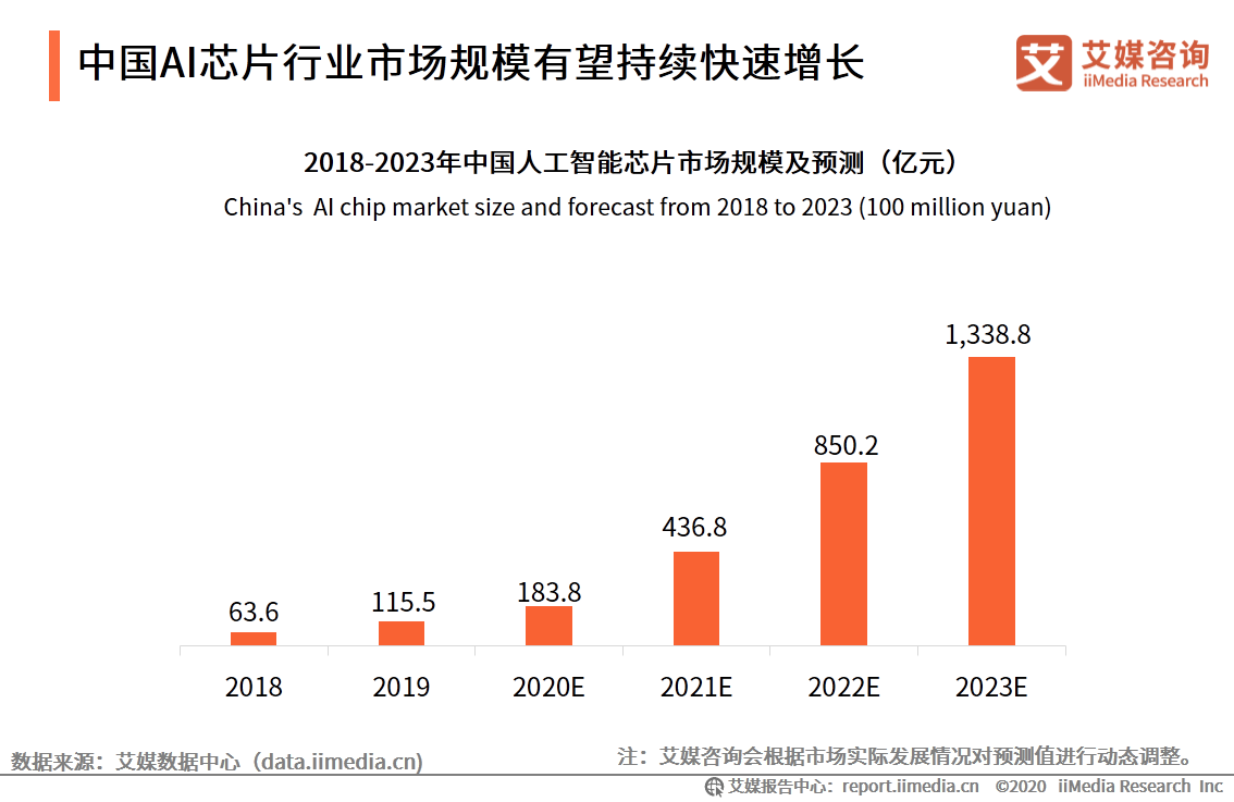 2020上半年中国AI芯片行业现状及市场规模分析__财经头条