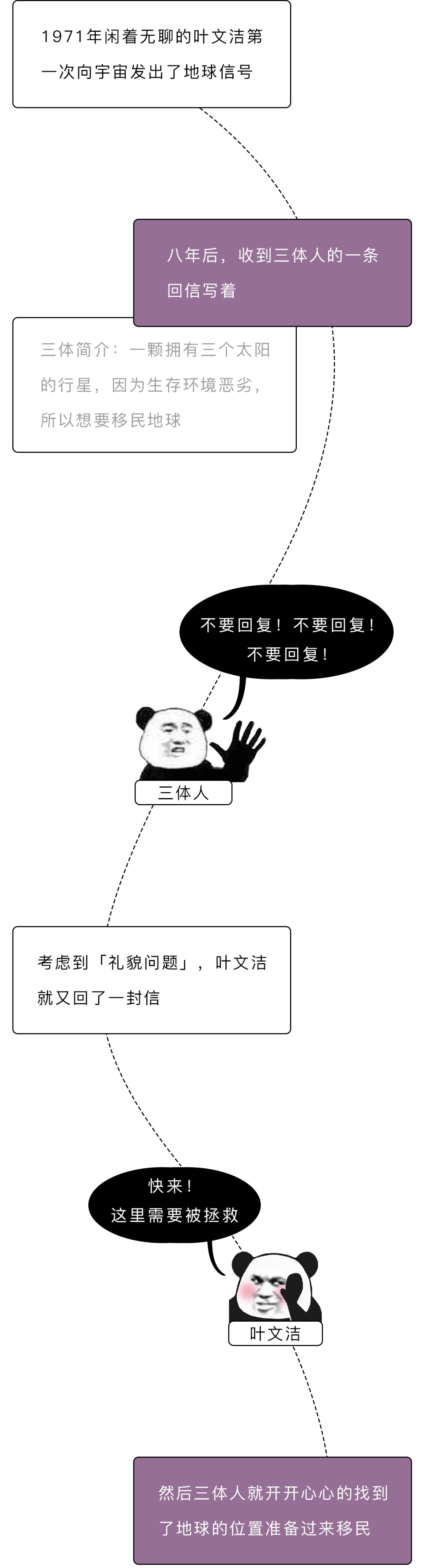 3分钟带你看完90万字的三体