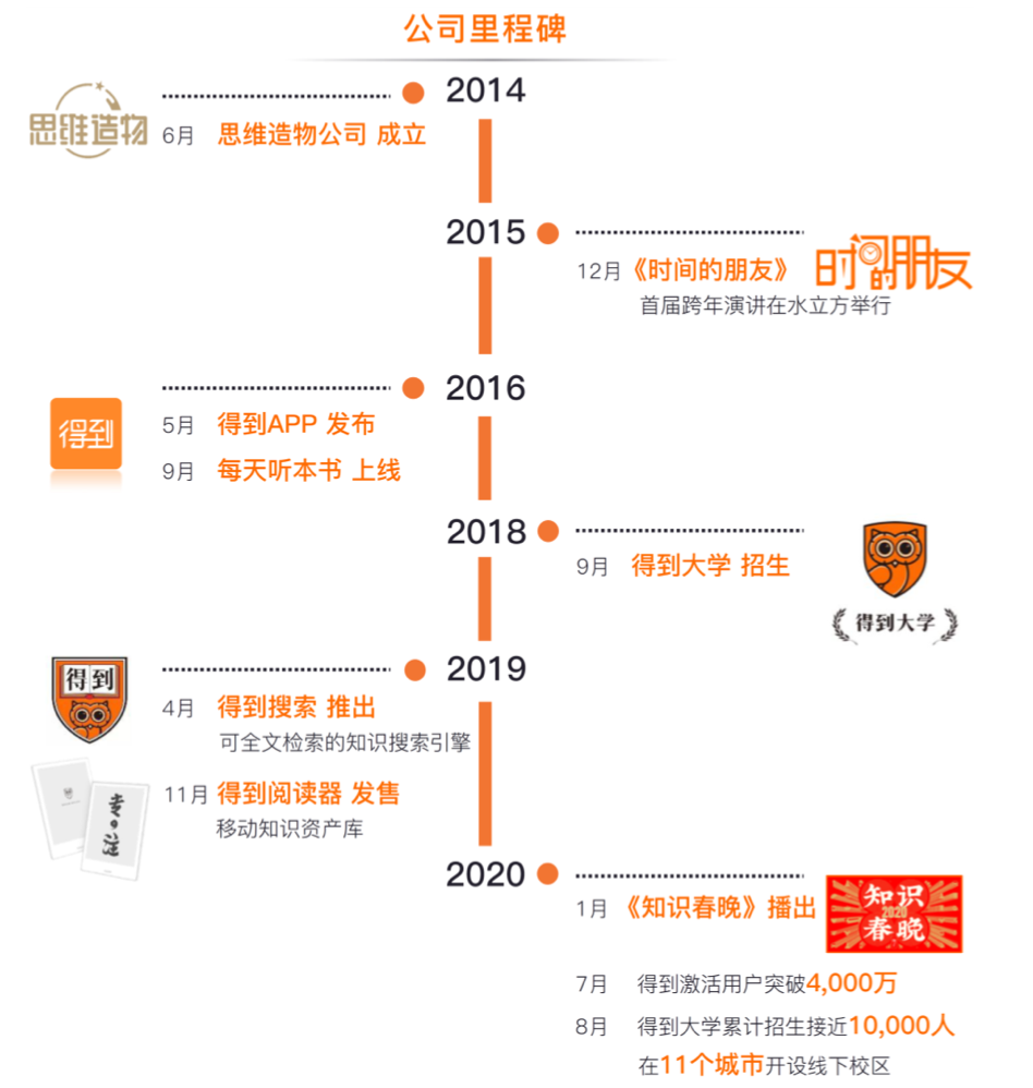 思维造物公司发展历程