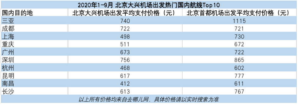去哪儿网：大兴机场通航一年 平均票价比首都机场便宜270元