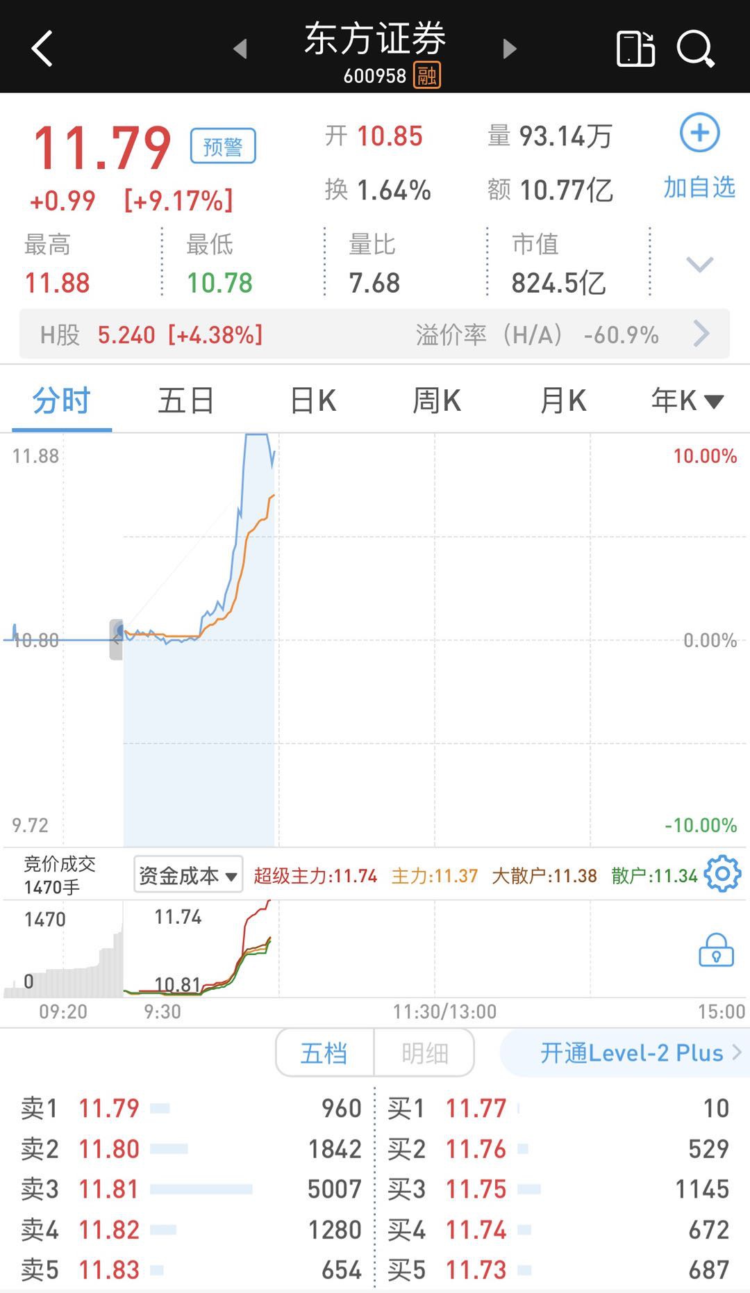 海通称暂无讨论与国泰君安、东方证券整合后 东方证券涨停