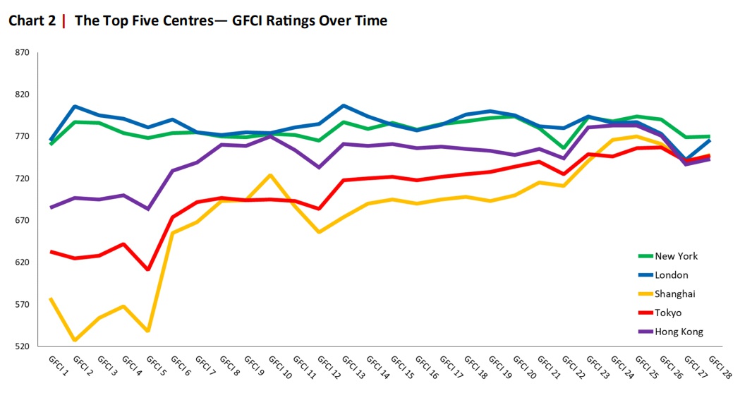 上海国际金融中心首次晋级全球前三，与纽约差距缩小