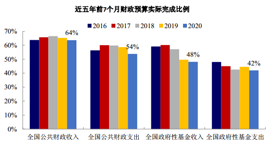 大成研究 | 2020年财政数据解读