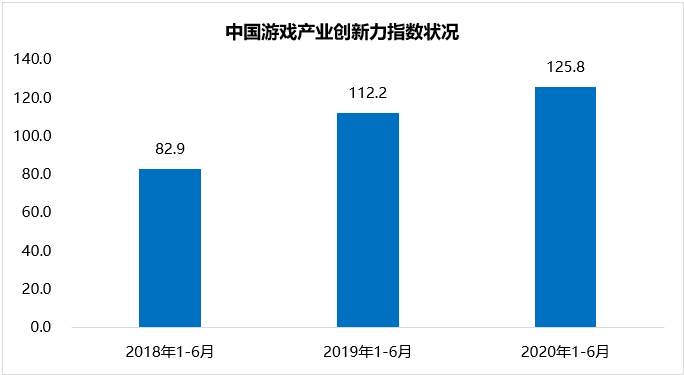 伽马数据中国游戏创新报告:产业创新指数同比增12% 面临四大挑战