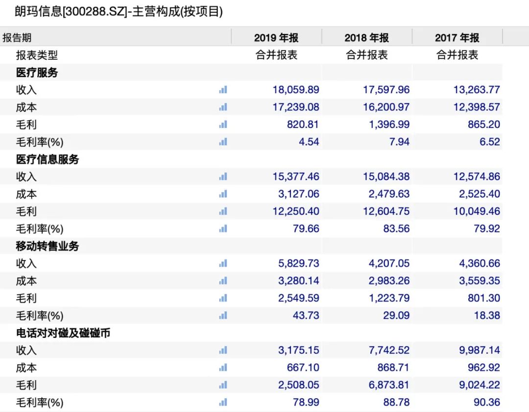 朗玛信息主营业务构成。截图来源：Wind