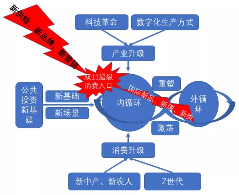 读懂中国经济双循环品牌主战场一定在内循环