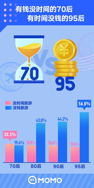 陌陌报告：超九成网民喜欢晒旅游 上海人最爱分享