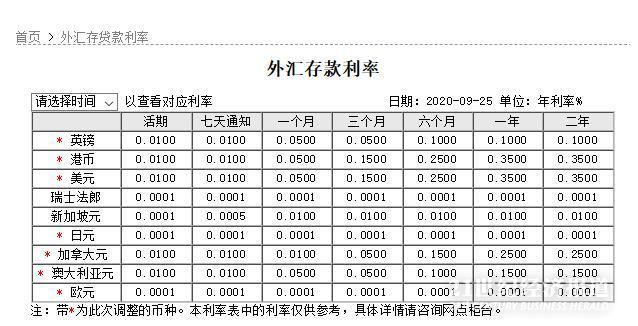 跨国业务较多的中国银行，则较为频繁的调整了外汇存款利率。