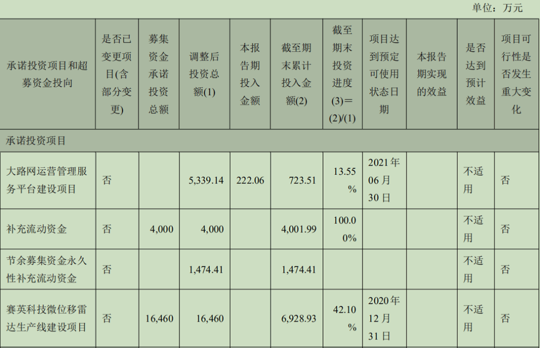 皖通科技部分募投项目进展来源：2020年半年报