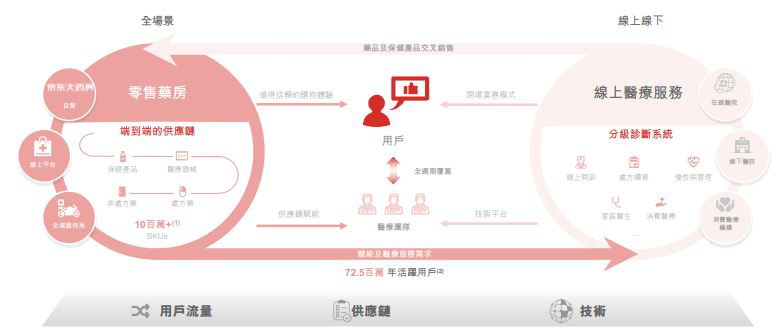 京东集团启动分拆京东健康港股上市 “医+药”闭环模式得以验证