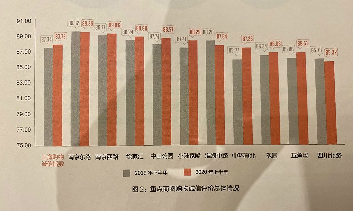 上海上半年重点商圈诚信指数：南京东路、南京西路位列前二