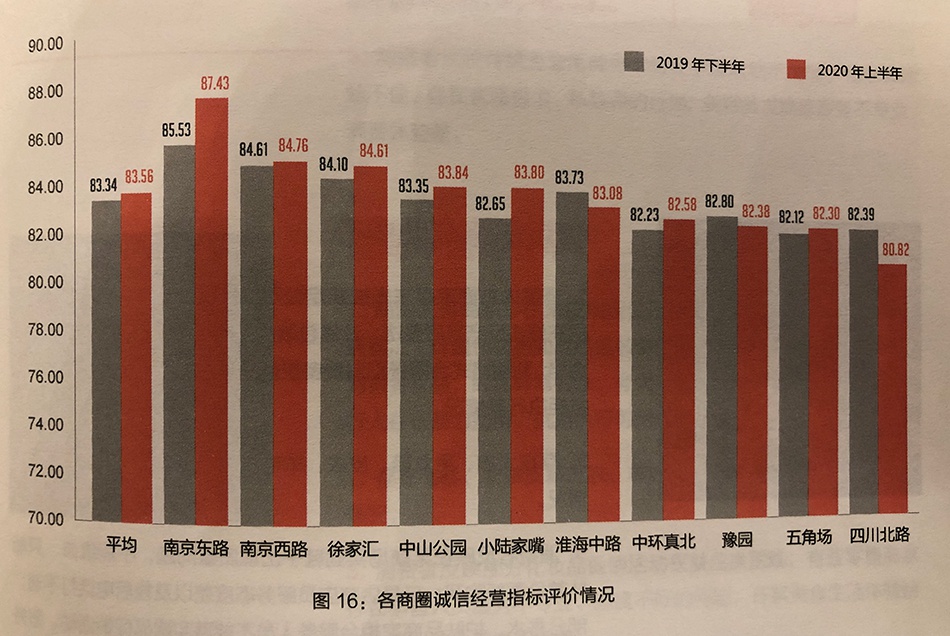 各商圈诚信经营指标评价情况