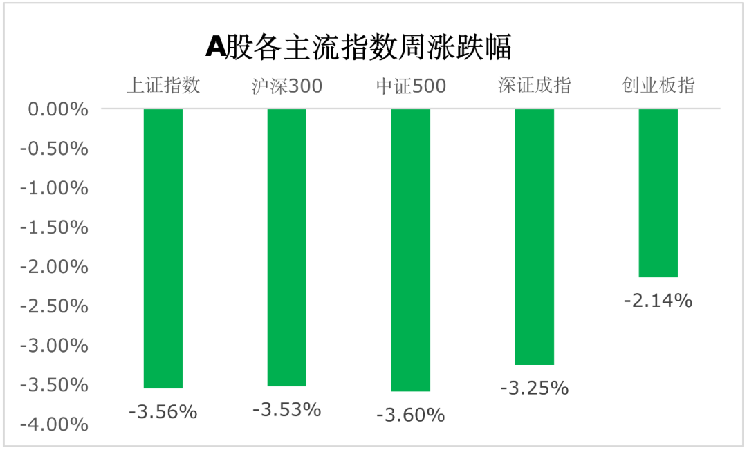 【一周聚焦】风险因素逐步在三季度消化，市场有望迎来一轮上涨