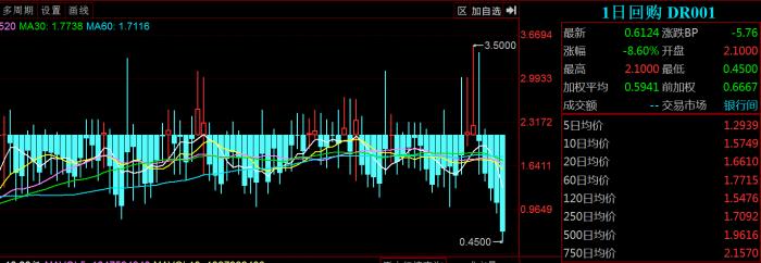 央行8个工作日连续14天逆回购 利率一度降至历史新低