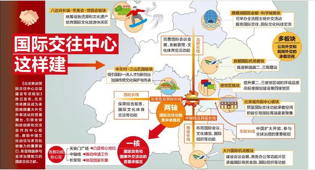 一图读懂 | 北京布局"一核,两轴,多板块",国际交往中心这样建