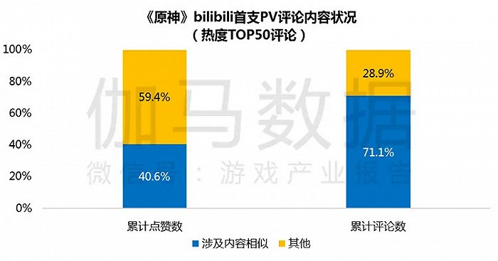 数据来源：bilibili、伽马数据（CNG）