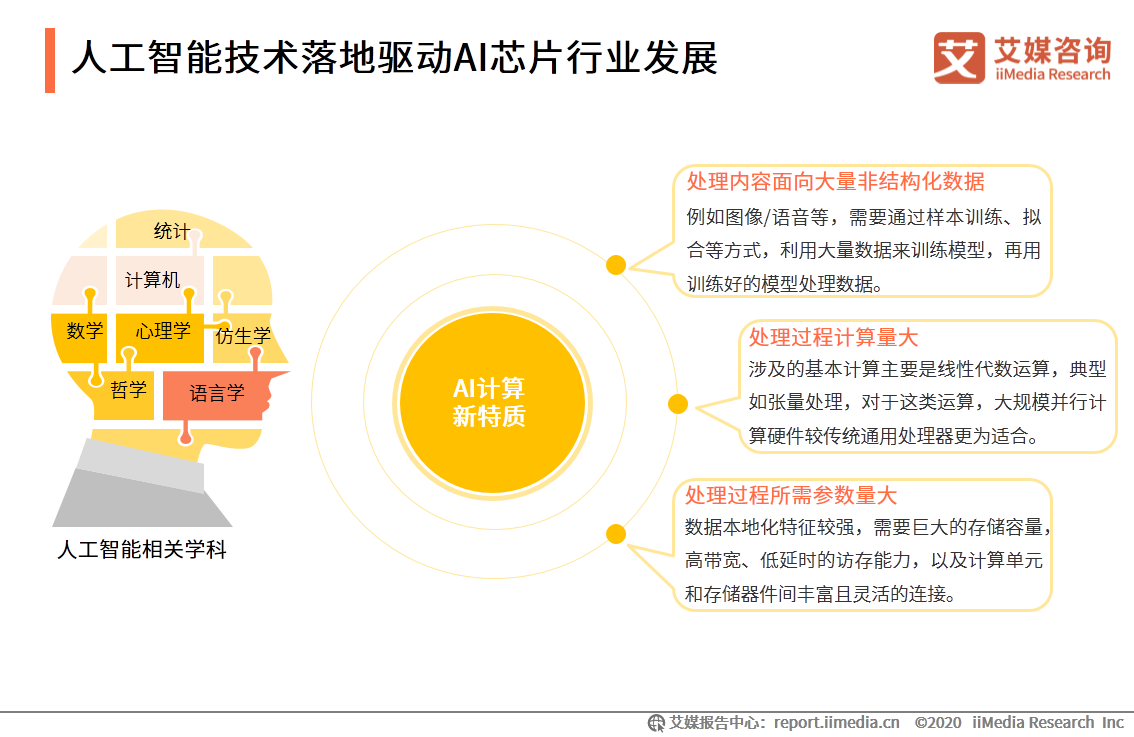 2020年中国AI芯片行业发展现状、机遇及趋势分析__财经头条