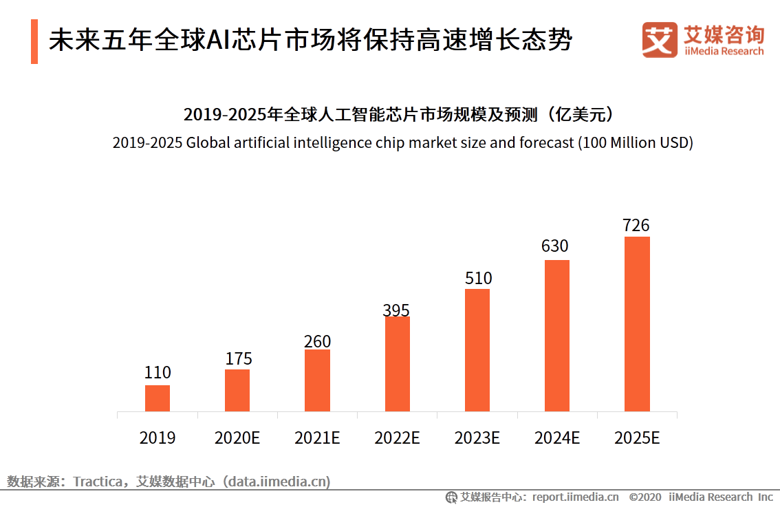 2020年中国AI芯片行业发展现状、机遇及趋势分析__财经头条