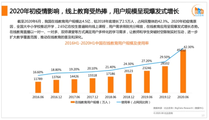 《2020上半年度中国在线教育行业发展报告》