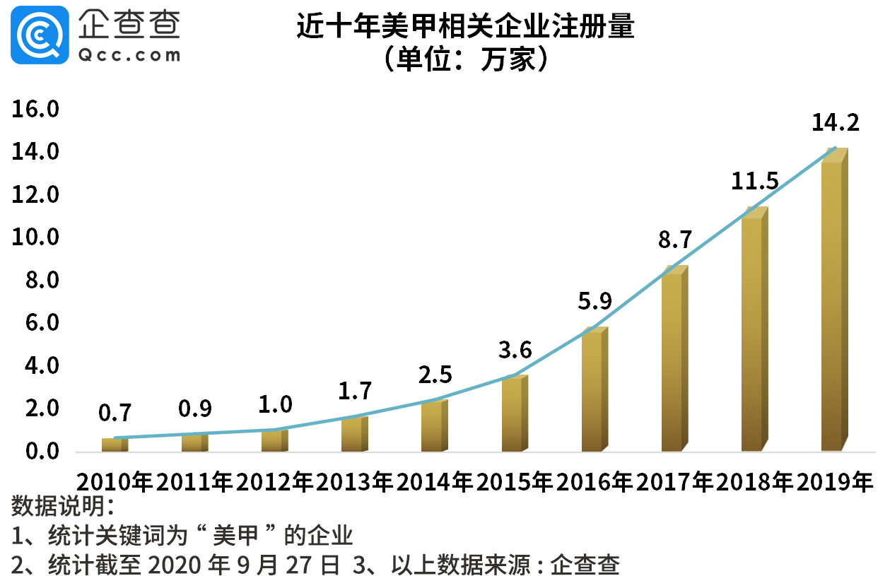 指甲油致癌物超标背后：我国指甲油相关企业十年涨146%